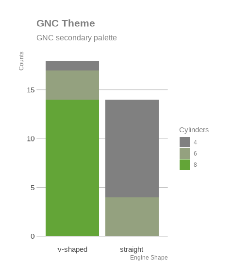 A bar plot showcasing the GNC ggplot2 theme