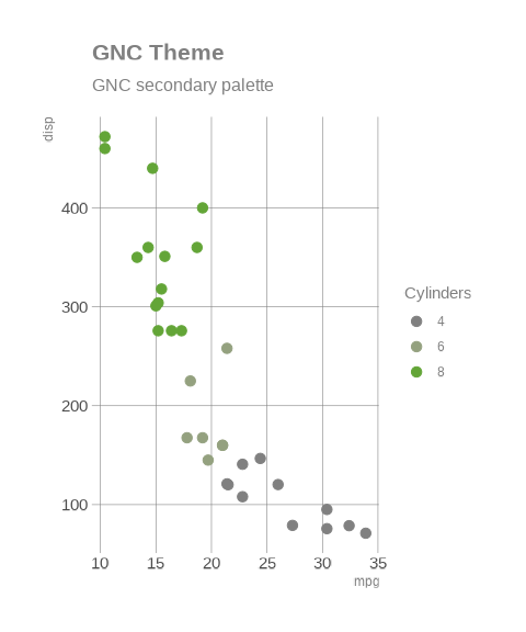 A scatter plot showcasing the GNC ggplot2 theme