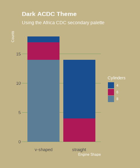 A bar plot showcasing the Africa CDC dark theme