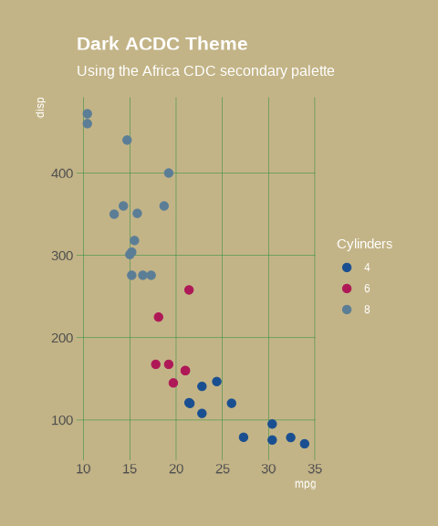 A scatter plot showcasing the Africa CDC dark theme