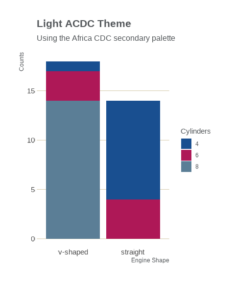 A bar plot showcasing the Africa CDC light theme