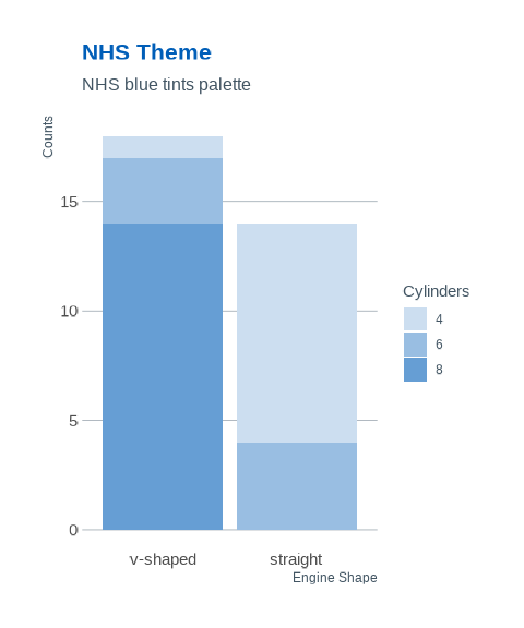 A bar plot showcasing the NHS ggplot2 theme