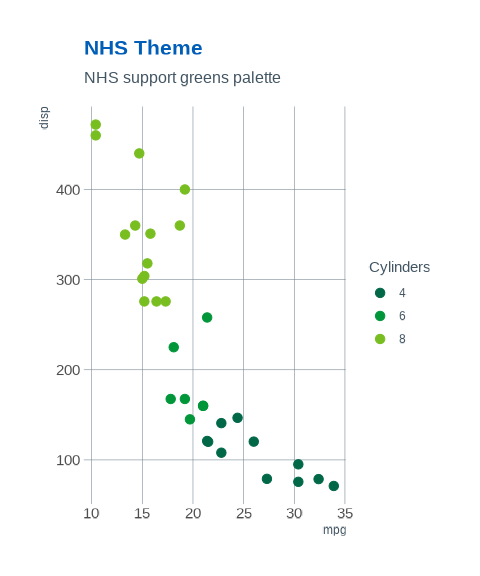 A scatter plot showcasing the NHS ggplot2 theme