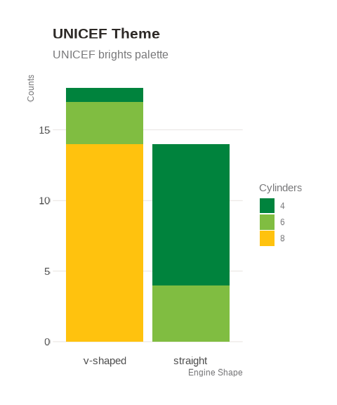 A bar plot showcasing the UNICEF ggplot2 theme