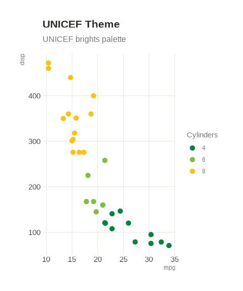 A scatter plot showcasing the UNICEF ggplot2 theme