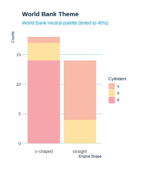 A bar plot showcasing the World Bank ggplot2 theme