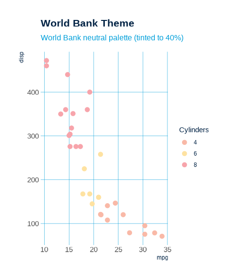 A scatter plot showcasing the World Bank ggplot2 theme